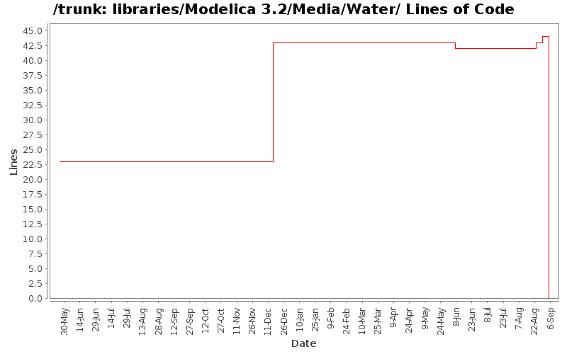 libraries/Modelica 3.2/Media/Water/ Lines of Code